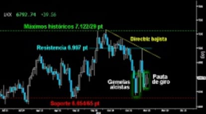 FORMACIÓN DE ATAQUE. El Footsie se quedó a las puertas de confirmar la pauta de giro al alza dejada tras alcanzar la parte inferior de las Gemelas alcistas. Por encima del Martillo invertido sobre los 6.814 puntos, la formación de ataque podría ascender con furia en busca de los 7.000 puntos.