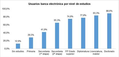 Fuente: elaboración propia a partir de Encuesta sobre equipamiento y uso de tecnologías de información y comunicación en los hogares 2019