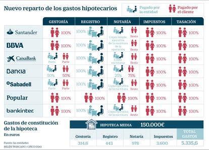 Gastos hipotecarios