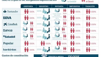 La banca afronta la primera macrodemanda por gastos hipotecarios