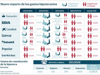 La banca afronta la primera macrodemanda por gastos hipotecarios