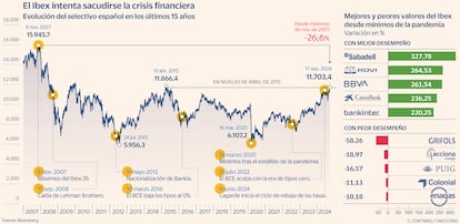 El Ibex intenta sacudirse la crisis financiera