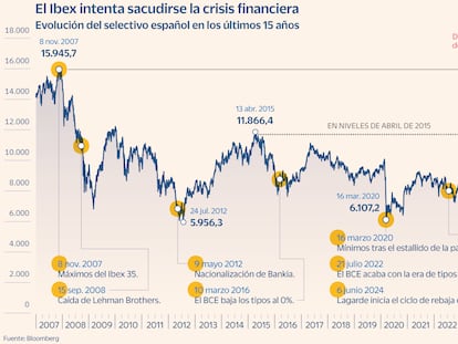 Las Bolsas se asoman a máximos: el Ibex busca recuperar niveles de 2010 mientras el S&P 500 toca otro récord