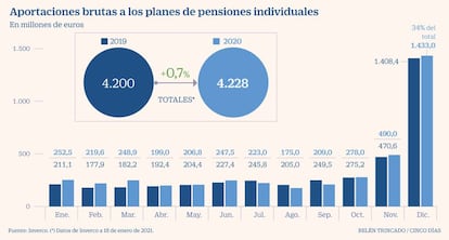 Planes de pensiones individuales