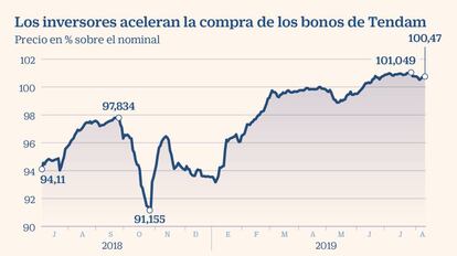 Bonos de Tendam