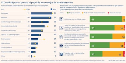 El Covid-19 pone a prueba el papel de los consejos de administración