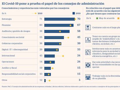 Los retos de los consejos de administración en el post Covid-19