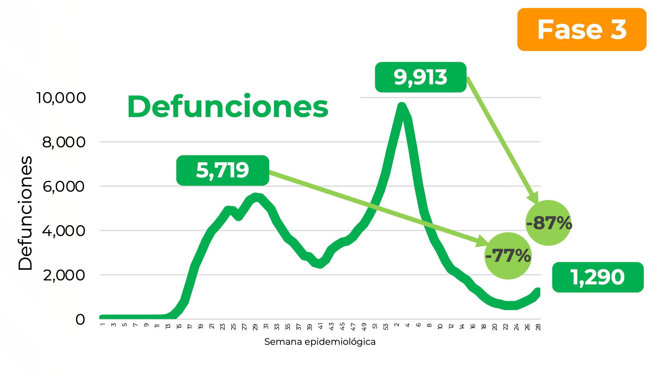 Defunciones por covid-19 en México por semana epidemiológica.