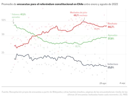 Las encuestas en Chile dan ventaja al rechazo a la nueva Constitución con una gran cantidad de indecisos