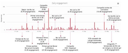 Nivel de interacciones en Weibo, una de las principales redes sociales chinas, en relación a los hitos de Wu Lei en LaLiga.