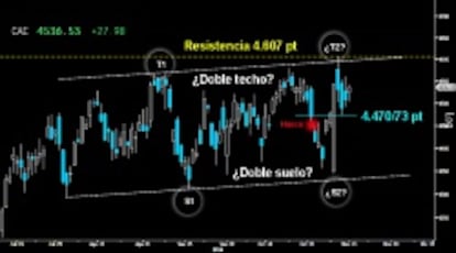 ¿FIGURA PARA ATACAR LA GRAN RESISTENCIA? Precioso Martillo trazado ayer en el Cac que parece preparar un nuevo asalto a la muralla del medio plazo sobre los 4.607 puntos. Mientras mantenga la parte superior del hueco a la baja cerrado sobre los 4.470 puntos, la derrota de los osos podría llegar en cualquier momento.