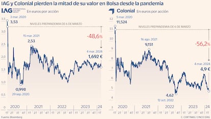 IAG y Colonial pierden la mitad de su valor en Bolsa desde la pandemia