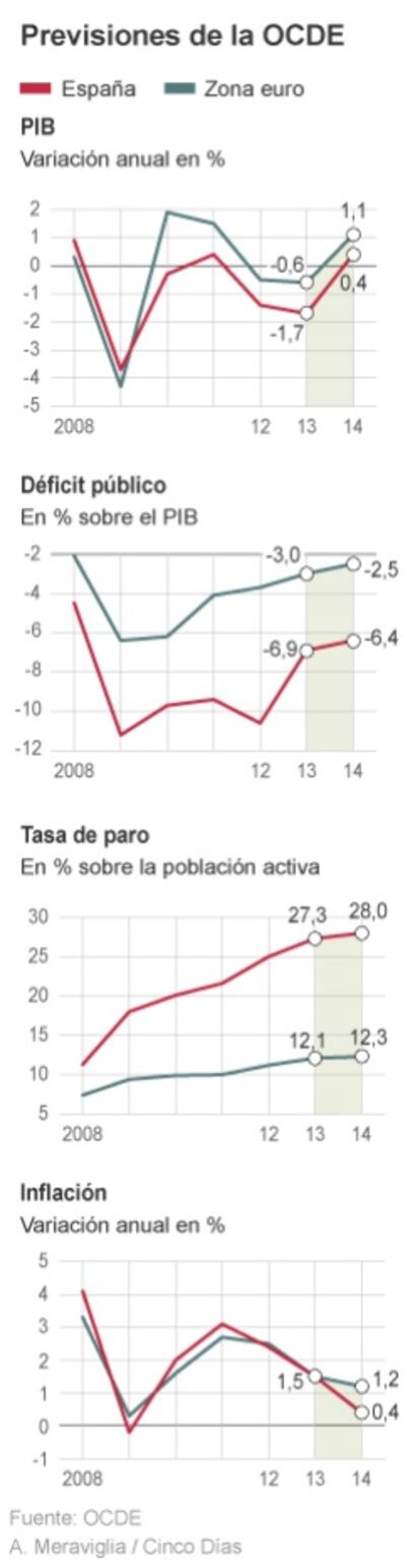 Previsiones de la OCDE