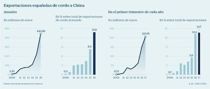 Exportaciones espa&ntilde;olas de cerdo a China