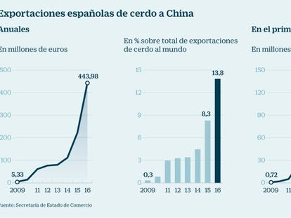 Exportaciones espa&ntilde;olas de cerdo a China