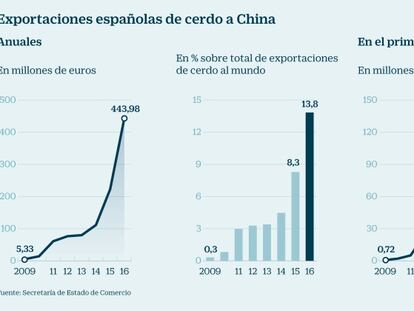 La carne de cerdo española conquista al consumidor chino