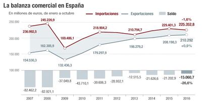 La balanza comercial en España