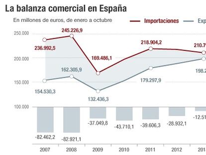 El déficit comercial cae un 27% y apunta a mínimo histórico