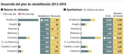 Desarrollo del plan de rehabilitaci&oacute;n 2013-2016