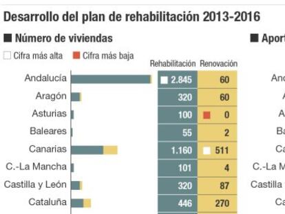 Lento despegue del plan de rehabilitación de casas de Fomento