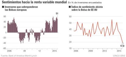 Sentimientos hacia la renta variable mundial