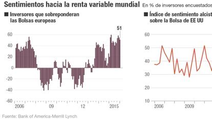 La venta masiva propicia una entrada barata en la Bolsa