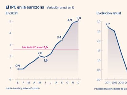 La inflación de la zona euro se dispara a un 5%, máximo desde 1997