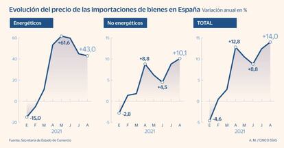 Evolución del precio de las importaciones en 2021, en España