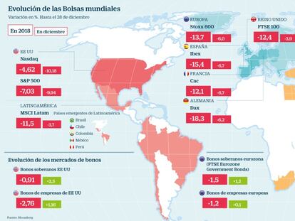 2018, el año en que todos los activos financieros se tiñeron de rojo