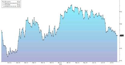 El barril de petróleo Brent cae un 18% desde sus máximos anuales de mayo