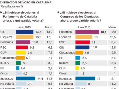 El independentismo se desinfla en Cataluña tres meses antes del 27-S