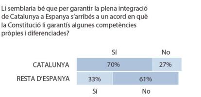 GRÀFIC. Actituds a Catalunya respecte d’un hipotètic referèndum