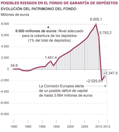 Fuentes: Fondo de Garantía de Depósitos, Comisión Europea y Asociación Española de Banca