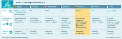 Tasa Tobin en países europeos