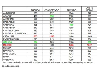 Lo que cuesta volver al cole por comunidades