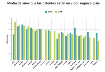 La media de vida de las patentes está entre 6-12 años