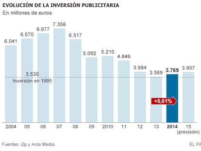 La inversión publicitaria en medios crecerá un 5,8% en 2015