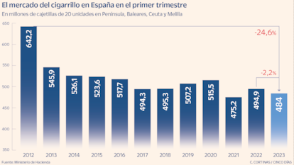 El mercado del cigarrillo en España en el primer trimestre