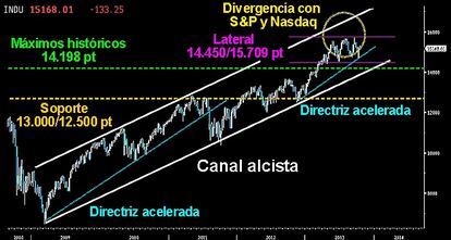 EL COLOSO CON PIES DE PLOMO. Extenso canal alcista de largo plazo en el Dow Jones, similar al de sus homólogas americanas. Pero presenta una ligera divergencia con respecto a ellas en los últimos meses. No ha conseguido alcanzar la parte superior del gran canal de la tendencia y se mantiene sin alejarse con contundencia de los máximos históricos ya perforados. Si los alcistas ceden los 14.000 puntos, sería un primer serio aviso de agotamiento en la dilatada tendencia. La directriz inferior del canal se habría roto a la baja. Los bajistas estarían en disposición entonces de iniciar una ofensiva en busca de los 13.000/12.500 puntos.