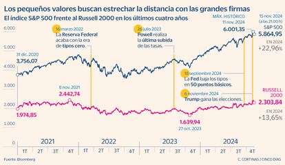 El índice S&P 500 frente al Russell 2000