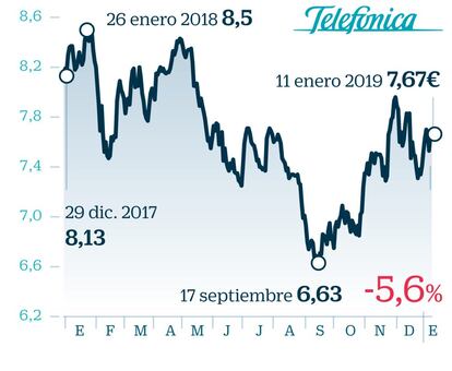 Una de las empresas que siempre despierta más expectación en la publicación de resultados es Telefónica. La operadora, que publicará sus cuentas el 21 de febrero, batió las estimaciones del consenso con los resultados del tercer trimestre. Los expertos de Ahorro Corporación prevén además que la compañía actualice su estimación para 2019 con el cierre de resultados del 2018, a la vez que adelantará su política de dividendos. Además, parece que este será un ejercicio con divisas latinoamericanas “menos volátiles”, añaden. Las acciones de Telefónica, que suben un 4,5% en lo que va de año tienen excelentes recomendaciones de consenso. Solo el 8% aconseja vender.