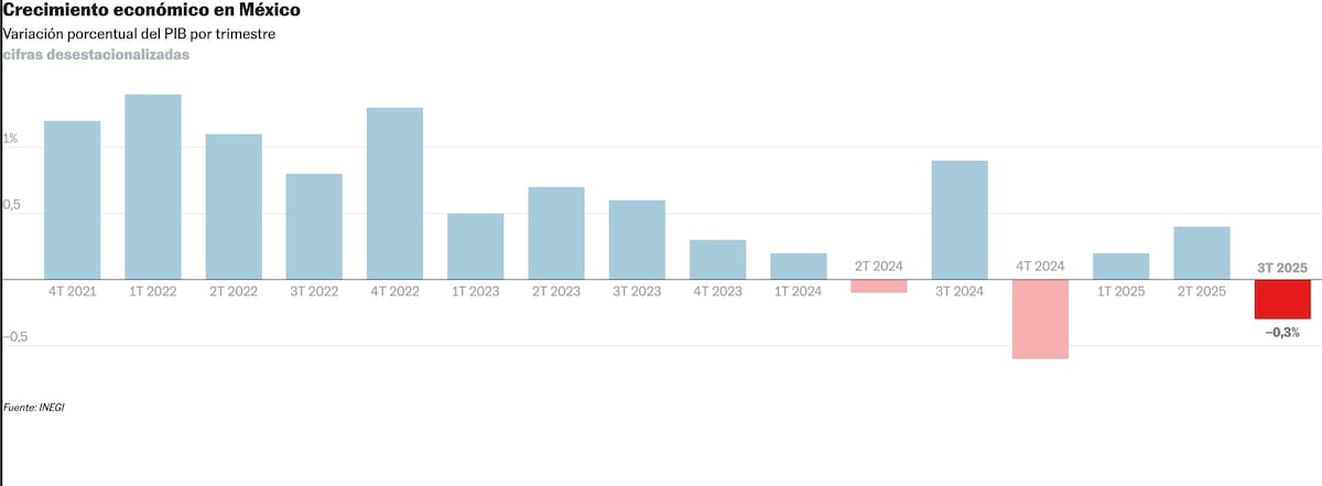 El Banco de México confirma la caída de la economía y recorta a la mitad su previsión de crecimiento para 2025 – EL PAÍS