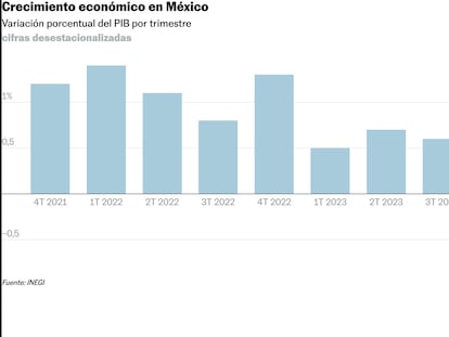 El Banco de México confirma la caída de la economía y recorta a la mitad su previsión de crecimiento para 2025