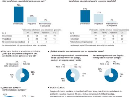 Valoración de 30 años de España en la Unión Europea