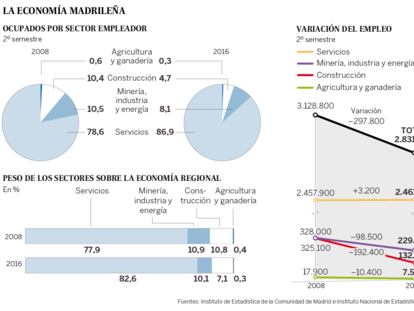 El sector servicios tira de la Comunidad de Madrid y concentra ya el 87% del empleo