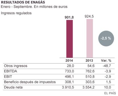 Fuente: Enagás