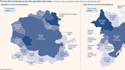 El precio de la vivienda se recupera antes en Madrid y su extrarradio que en Barcelona