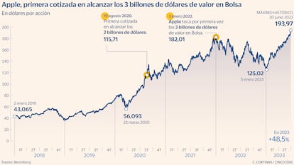 Apple, primera en alcanzar los 3 billones de dólares de valor en Bolsa