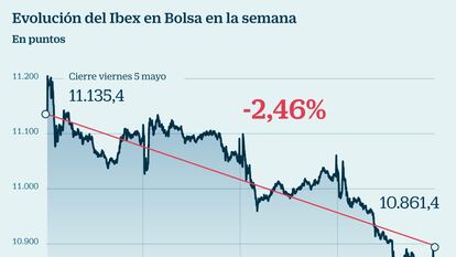 El Ibex 35, en directo: Los resultados de Telefónica y Dia provocan una jornada aciaga en Bolsa