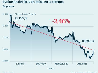 El Ibex 35, en directo: Los resultados de Telefónica y Dia provocan una jornada aciaga en Bolsa